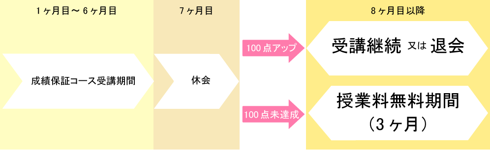 成績保証コースの流れ